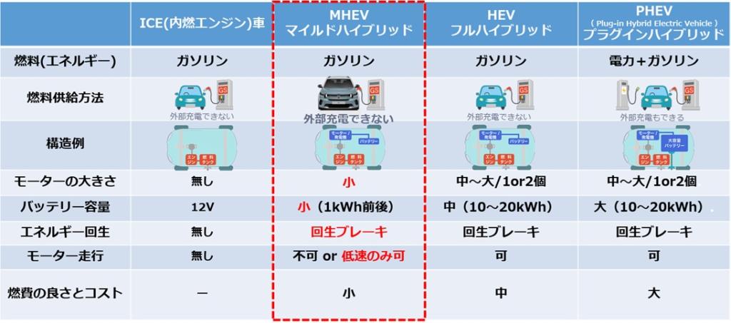 CITROËN C3：MHEV（マイルドハイブリッド）の特徴。