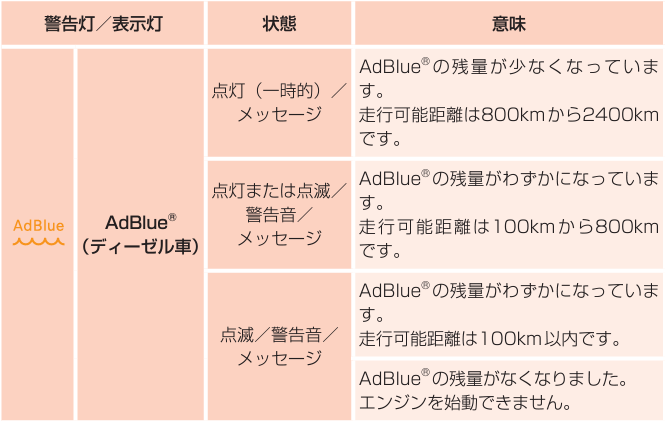 アドブルーの警告灯が点灯したら